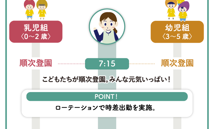 7:15　順次登園：こどもたちが順次登園。みんな元気いっぱい！【POINT！】ローテーションで時差出勤を実施。