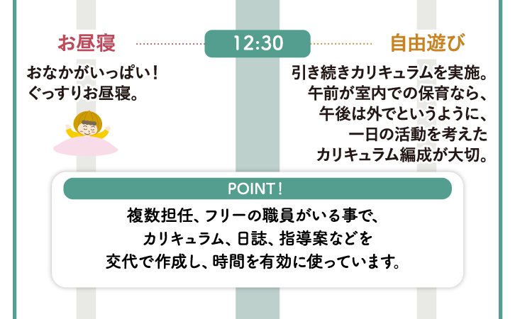 12:30　乳児組〈0～2歳〉お昼寝：おなかがいっぱい！ぐっすりお昼寝。児組〈3～5歳〉自由遊び：引き続きカリキュラムを実施。午前が室内での保育なら、午後は外でというように、一日の活動を考えたカリキュラム編成が大切。【POINT！】複数担任、フリーの職員がいる事で、カリキュラム、日誌、指導案などを交代で作成し、時間を有効に使っています。