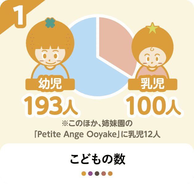 こどもの数　幼児：193人　乳児：100人　※このほか、姉妹園の「Petite Ange Ooyake」に乳児12人
