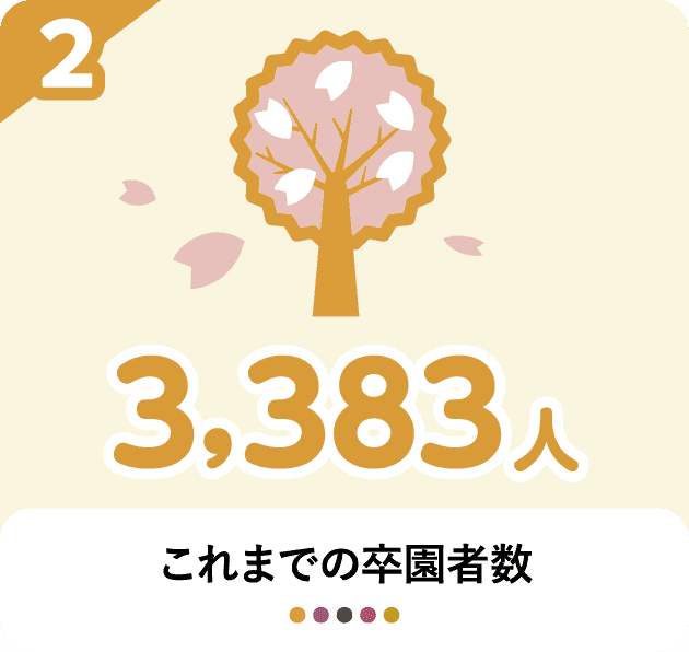 これまでの卒園者数　3,383人