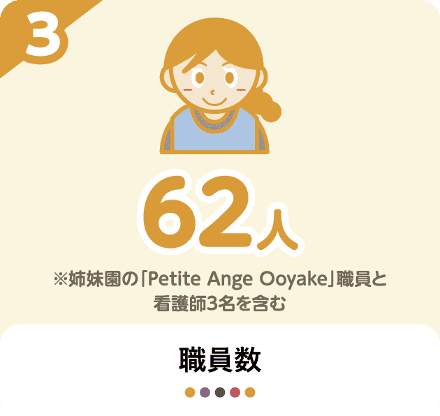 職員数　62人　※姉妹園の「Petite Ange Ooyake」職員と看護師3名を含む
