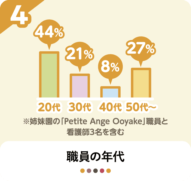 職員の年代　20代：44％、30代：21％、40代：8％、50代～：27％