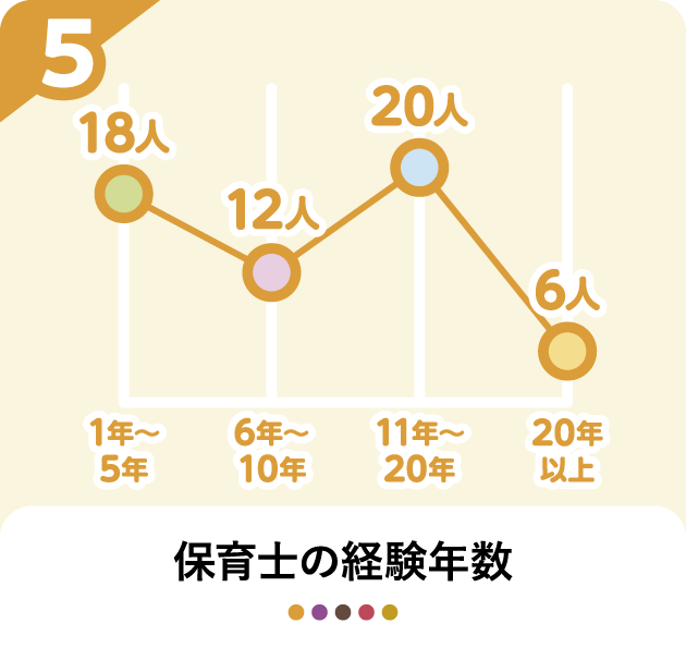 保育士の経験年数　1年～5年：18人、6年～10年：12人、11年～20年：20人、20年以上：6人