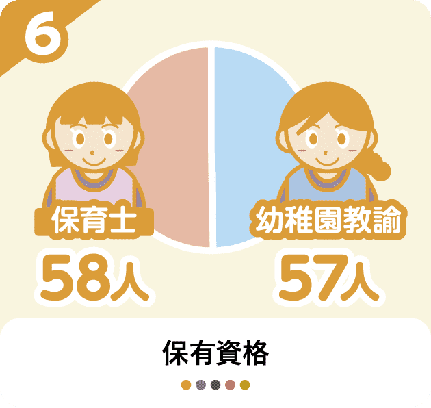 保有資格　保育士：58人、幼稚園教諭：57人