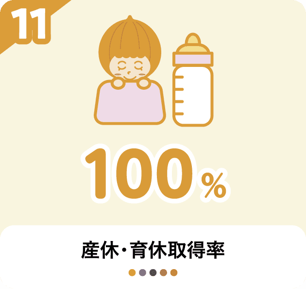 産休・育休取得率　100％