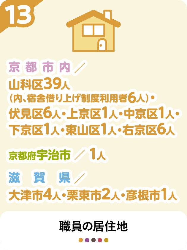 職員の居住地　京都市内/山科区39人（内、宿舎借り上げ制度利用者6人）・伏見区6人・上京区1人・中京区1人・下京区1人・東山区1人・右京区6人　京都府宇治市/1人　滋賀県/大津市4人・栗東市2人・彦根市1人